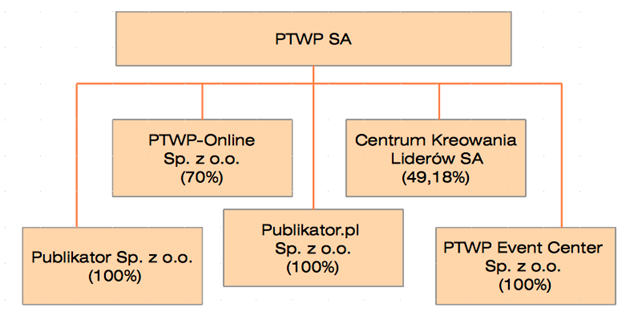 Struktura Grupy PTWP